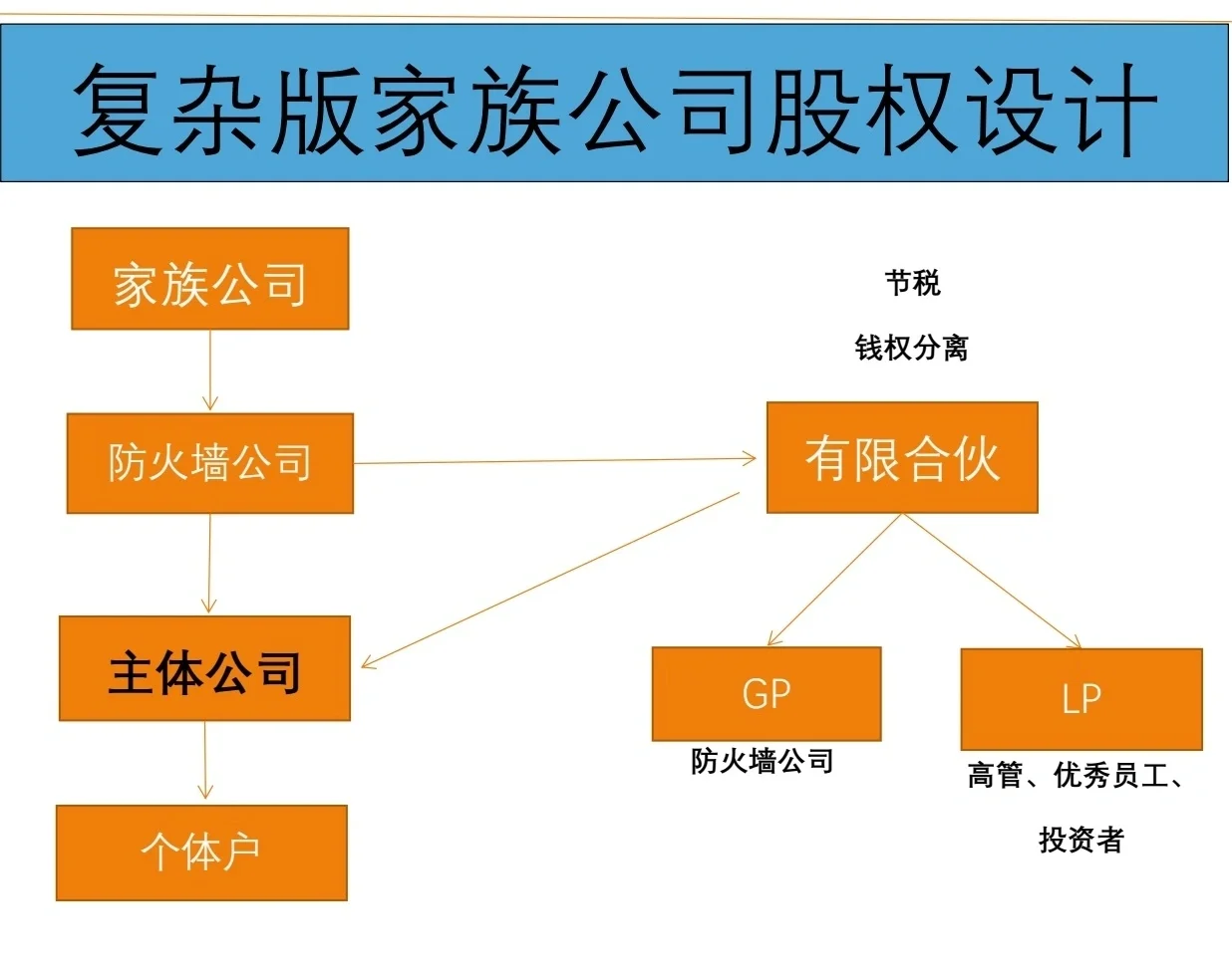 有限合伙架构设计(有限合伙股权架构案例)滨州市